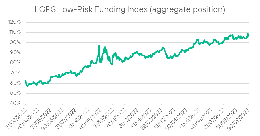 LGPS Low-Risk Funding Index (aggregate position)