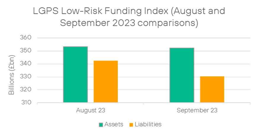 LGPS Low-Risk Funding Index (August and September 2023 Comparisons)
