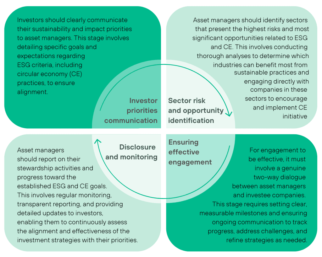 The role of investors in shaping a sustainable circular economy - Isio